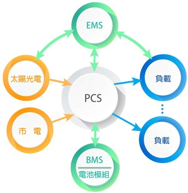 儲能櫃趨勢 儲能櫃趨勢