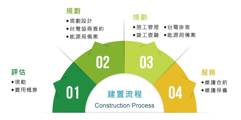 太陽能工程 太陽能工程