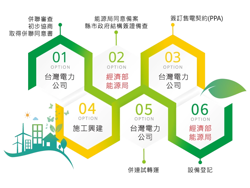 太陽能工程 太陽能工程